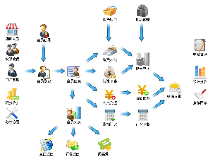 會(huì)員積分儲(chǔ)值系統(tǒng)功能說明